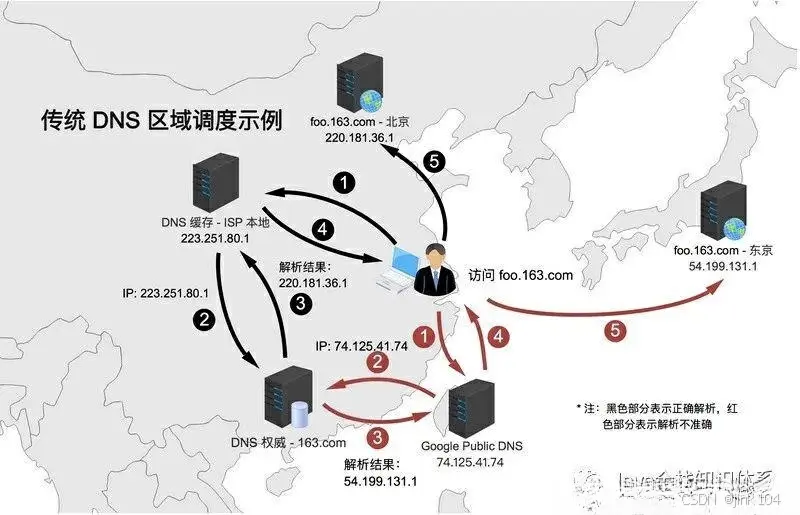 DNS污染或解析问题影响连接