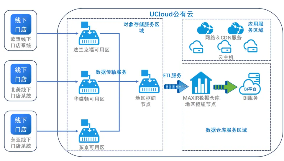 跨区访问成功场景与掉包风险判断