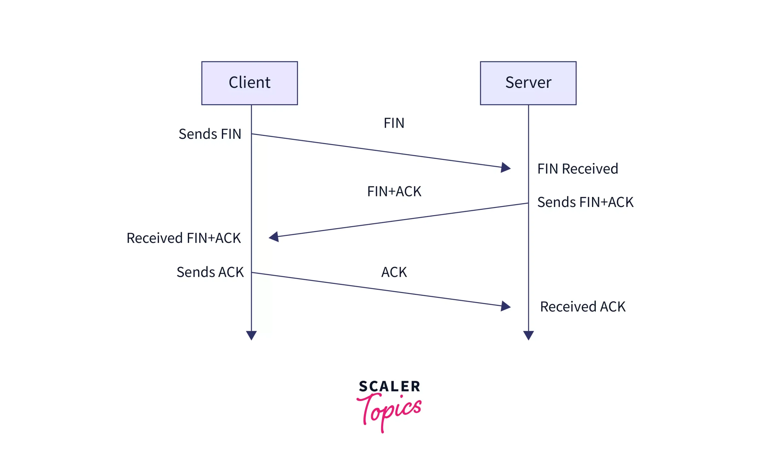 长时间连接下的稳定性