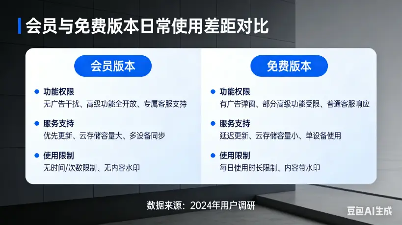 会员与免费版本在日常使用中的明显差距