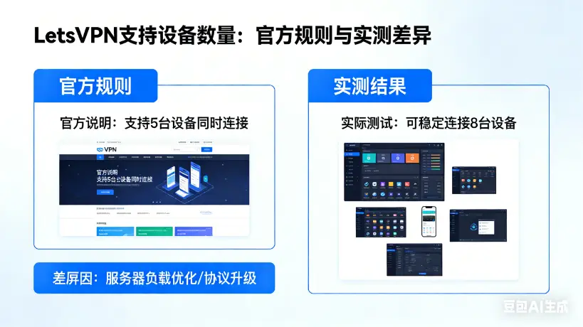 LetsVPN支持几台设备？多设备登录实测与常见踩坑指南