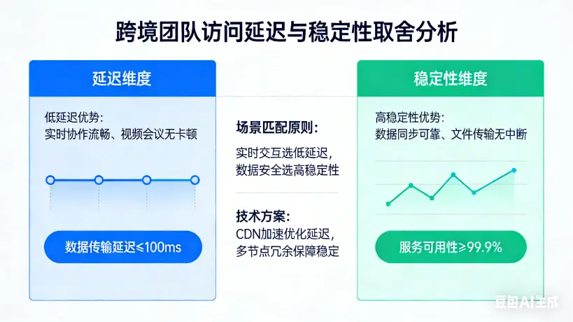跨境团队访问延迟与稳定性如何取舍