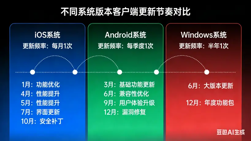不同系统版本间的客户端更新节奏差异