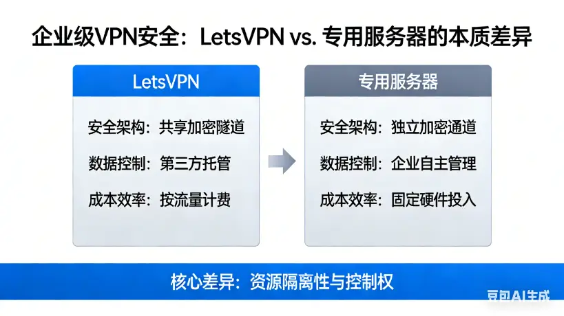 LetsVPN vs. 专用服务器——中小企业远程办公选型实战指南